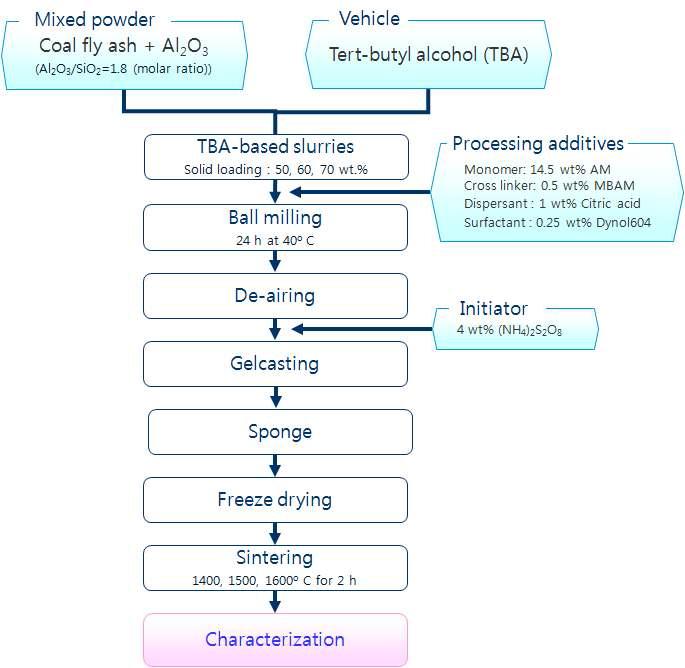 Flowchart of experimental procedure in TBA-based freeze-gel casting/polymer sponge processing route.