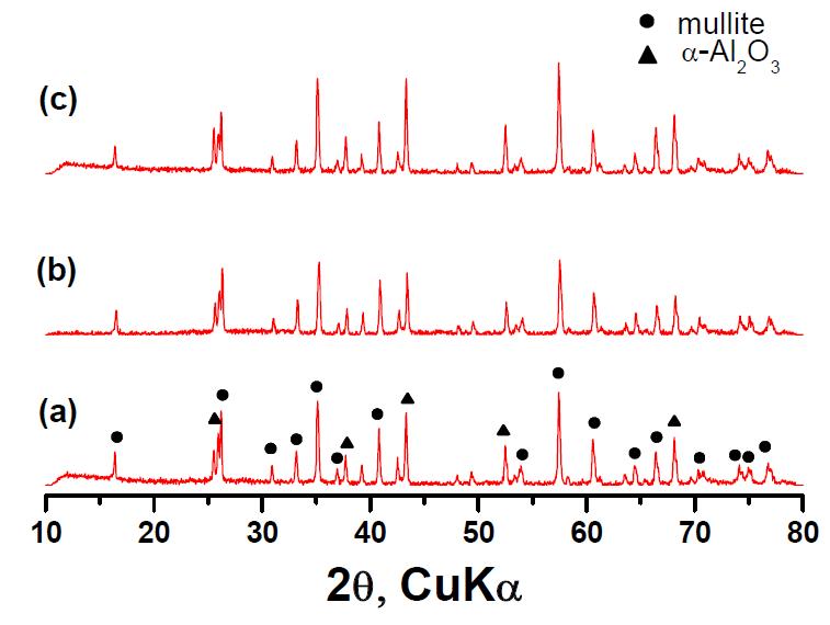 XRD patterns of the freeze cast materials sintered at 1500o C for 2 h with different starting Al2O3/SiO2 (molar ratio)