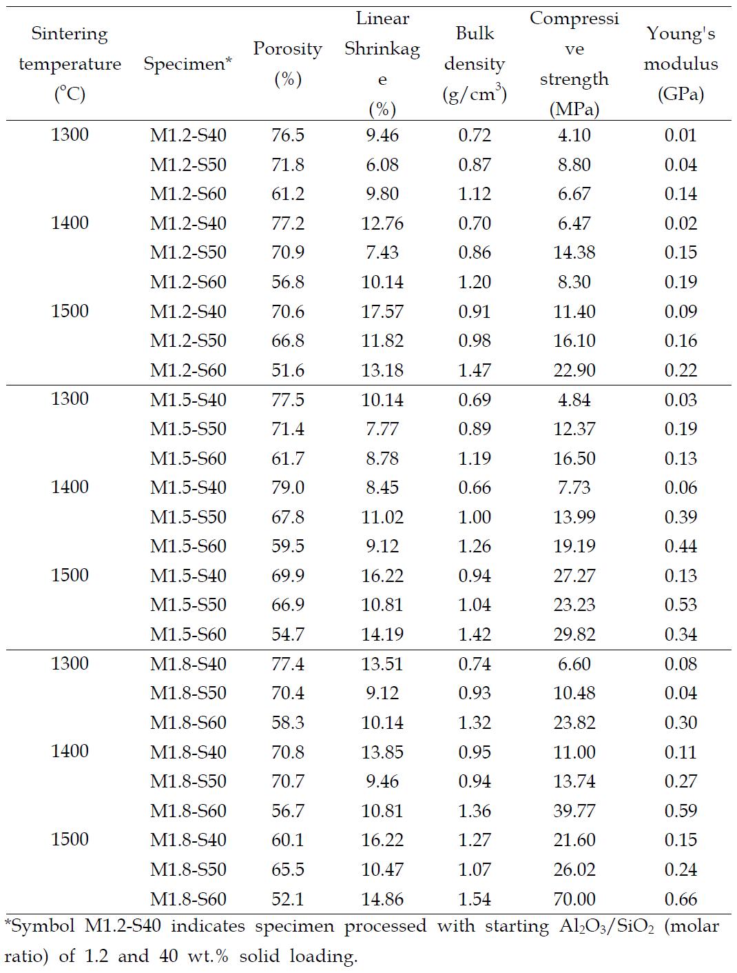 Porosity, shrinkage, bulk density, compressive strength and Young’s modulus of porous mullite composites obtained by sintering freeze cast materials at 1300-1500o C