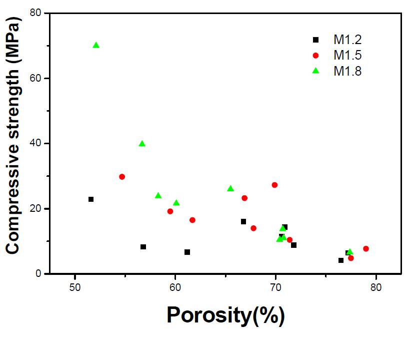 The relationship of compressive strength and porosity.