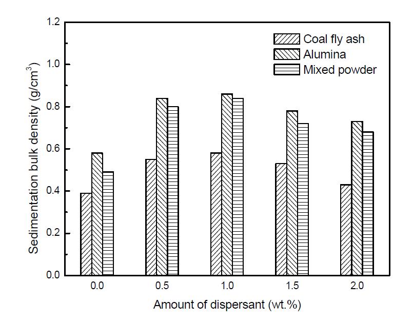 Sedimentation bulk density of coal fly ash, alumina and coal fly ash/alumina mixed powder with different amounts of dispersant addition