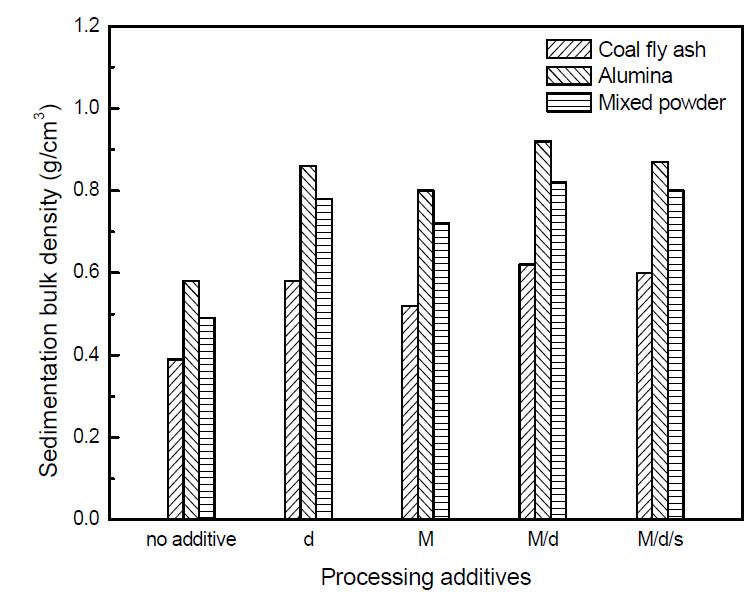 The effect of processing additives on sedimentation bulk density.