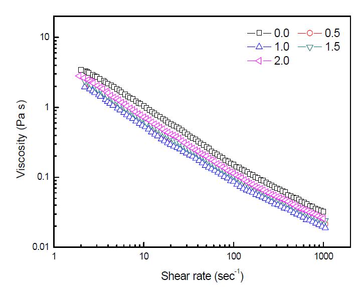 Log-log plot of apparent viscosity of 50 wt.% coal fly ash/alumina mixed slurry with different amounts of dispersant addition.