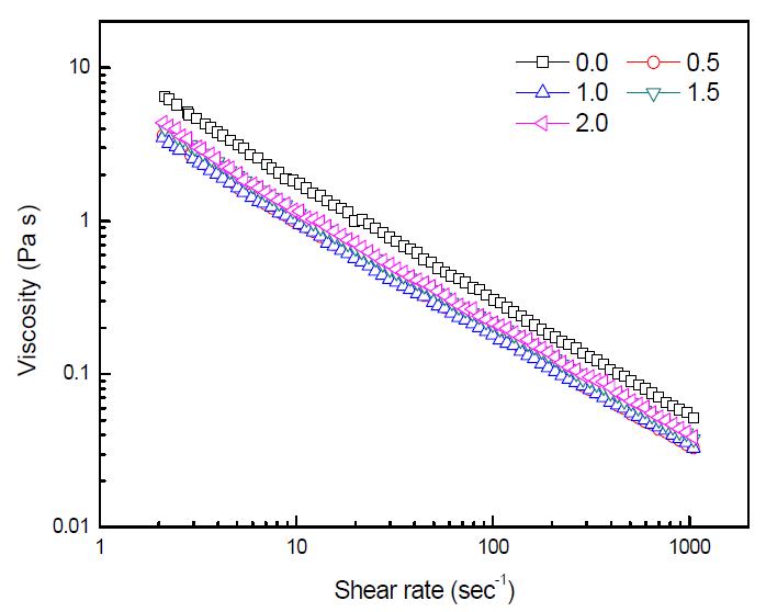 Log-log plot of apparent viscosity of 60 wt.% coal fly ash/alumina mixed slurry with different amounts of dispersant addition.