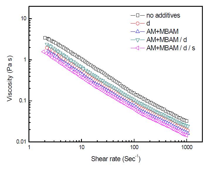 Apparent viscosity of TBA-based coal fly ash/alumina mixed slurry with processing additives and 50 wt.% solid loading.