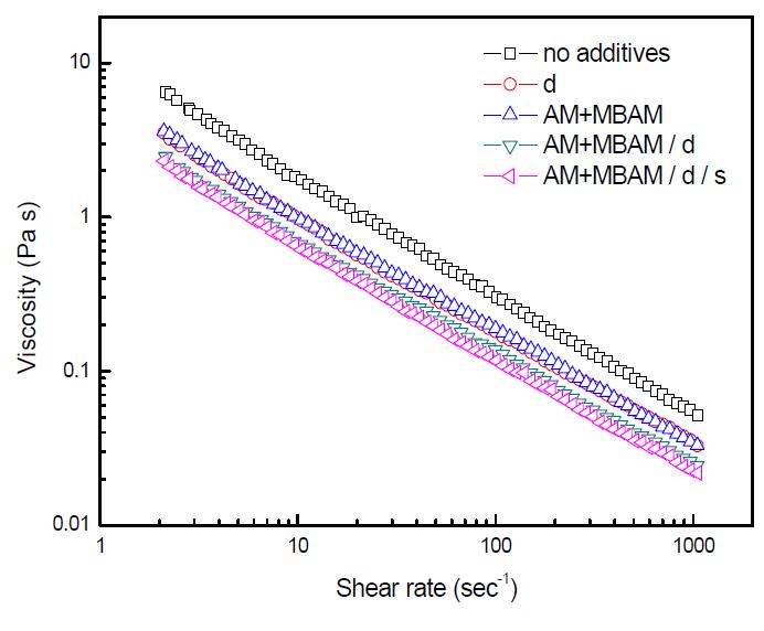 Apparent viscosity of TBA-based coal fly ash/alumina mixed slurry with processing additives and 60 wt.% solid loading.