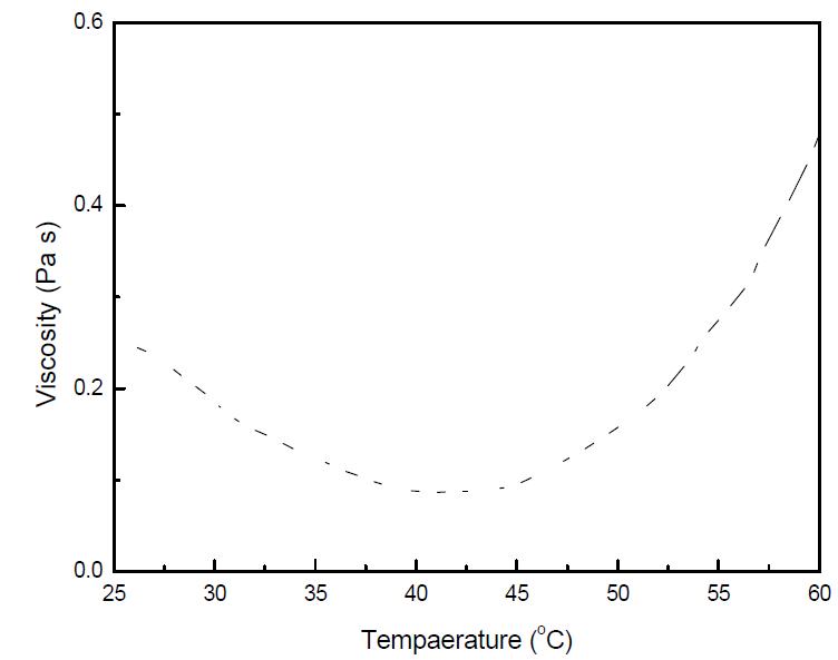 Suspension viscosity of TBA-based coal fly ash/alumina suspension with 60 wt.% solid loading at shear rate of 100 s-1 as a function of temperature.