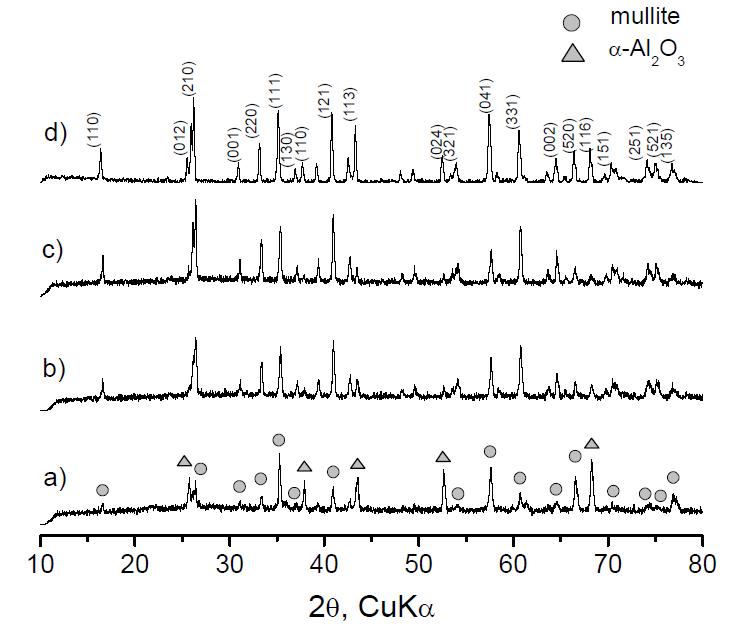 XRD patterns of the freeze/gel cast materials sintered at a) 1200, b) 1300, c) 1400 and d) 1500o C for 2 h, starting with the batch composition of Al2O3/SiO2 = 1.5 (molar ratio).