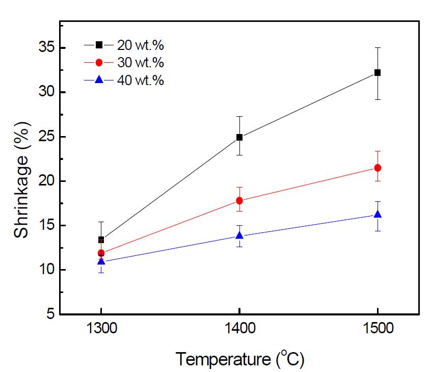 Linear shrinkage of porous mullite composites sintered at 1300-1500o C with different solid loading.