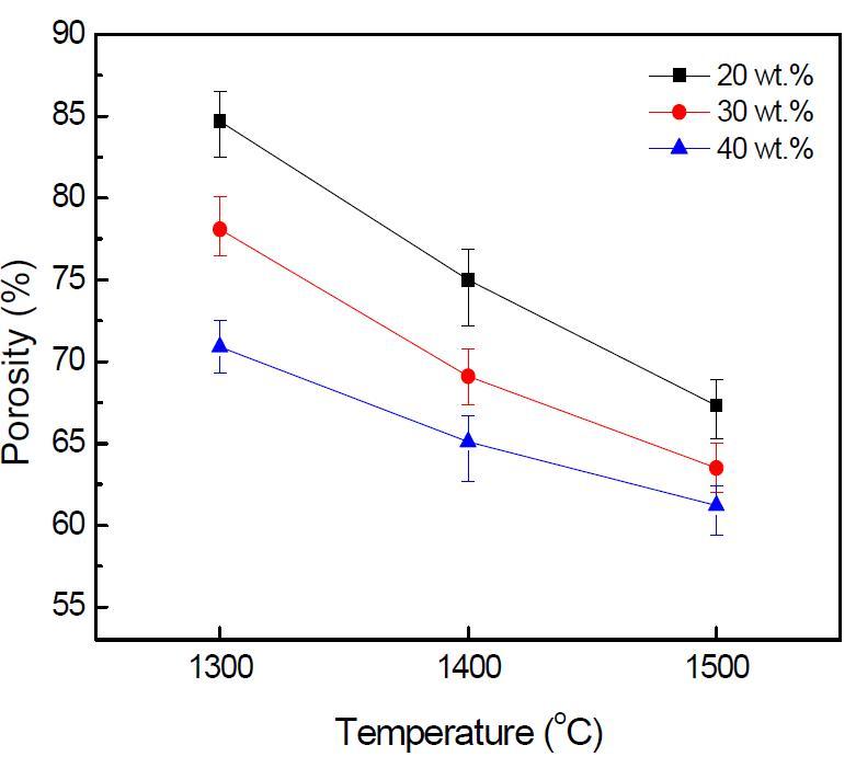 Apparent porosities of porous mullite composites sintered at 1300-1500o C with different solid loading.