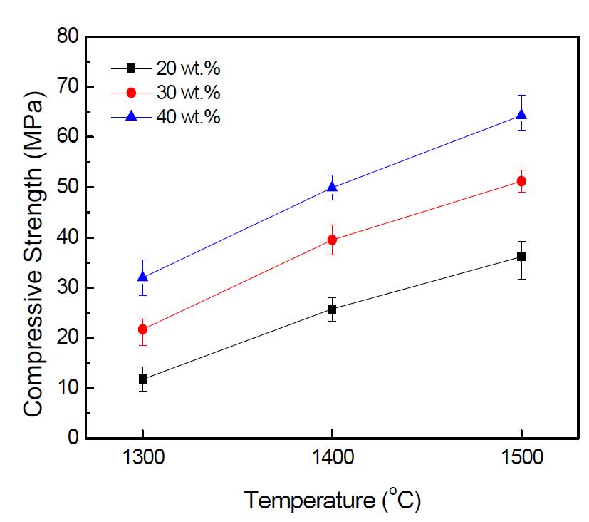 Compressive strength of porous mullite composites sintered at 1300-1500o C with different solid loading.