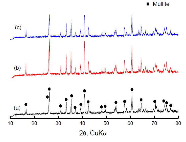 XRD patterns of the porous ceramic materials processed with starting Al2O3/SiO2 = 1.8 (molar ratio)