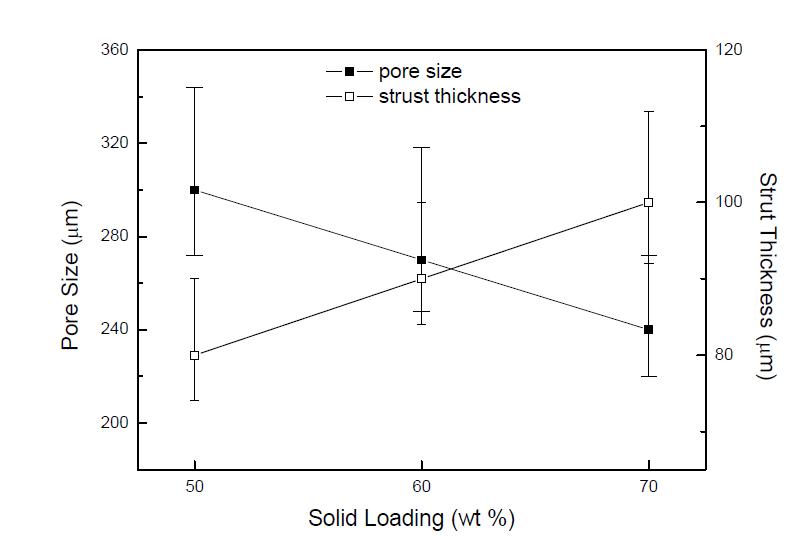 Relationship between pore size and strut thickness as a function of starting solid loading