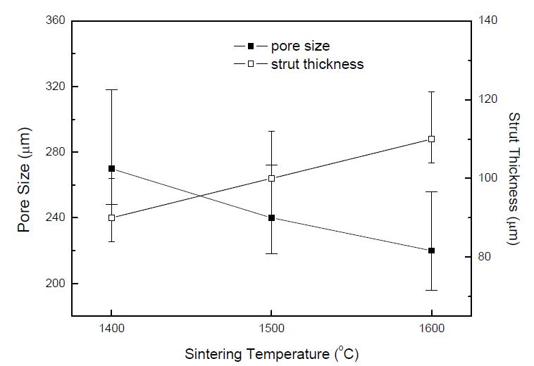 Relationship between pore size and strut thickness as a function of sintering temperature; 60 wt.% starting solid loading.