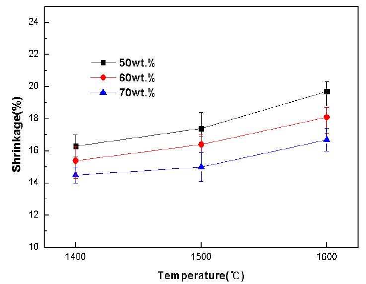 Linear shrinkage of porous mullite sintered at 1400-1600o C with different starting solid loadings.