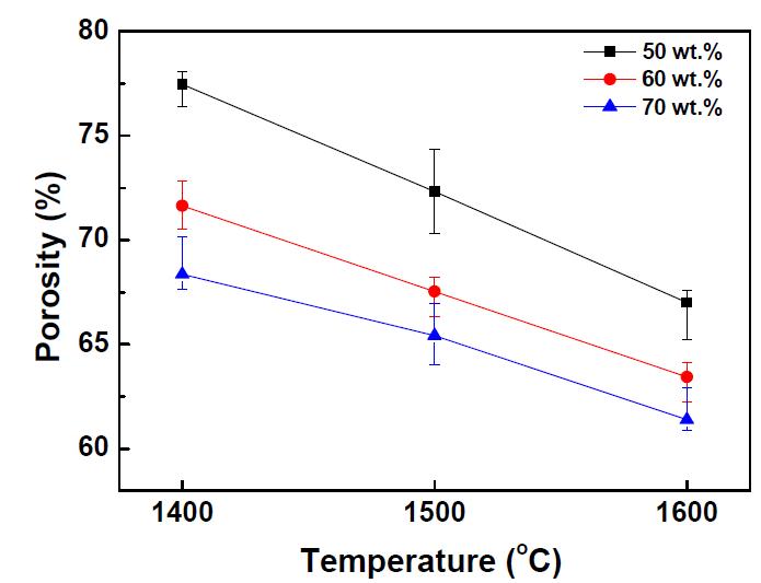 Apparent porosities of porous mullite ceramics sintered at 1400-1600o C with different starting solid loadings.