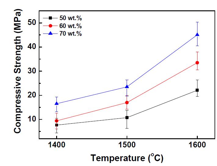 Compressive strength of porous mullite ceramics sintered at 1400-1600o C with different starting solid loadings.