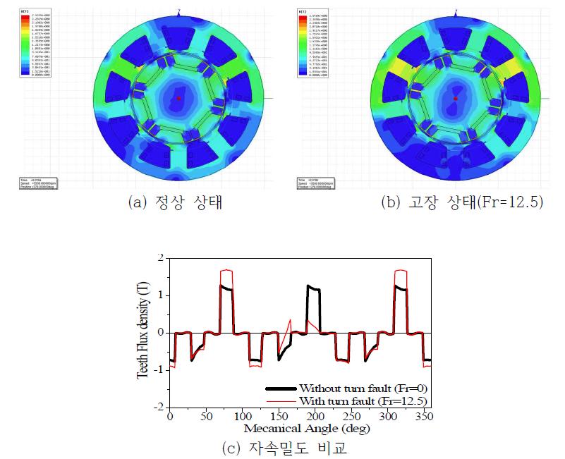 고장 발생시 입력전류와 순환전류의 변화