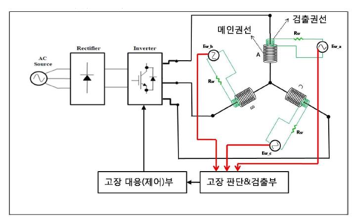 고장 검출 기법의 개요도