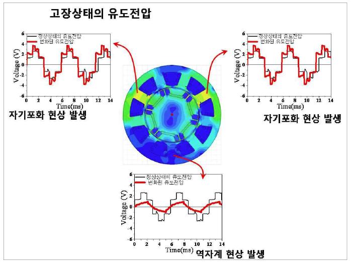 검출 권선으로 확인한 고장발생 상의 유도 전압특성