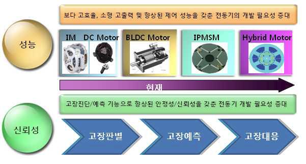 전동기의 개발 추세