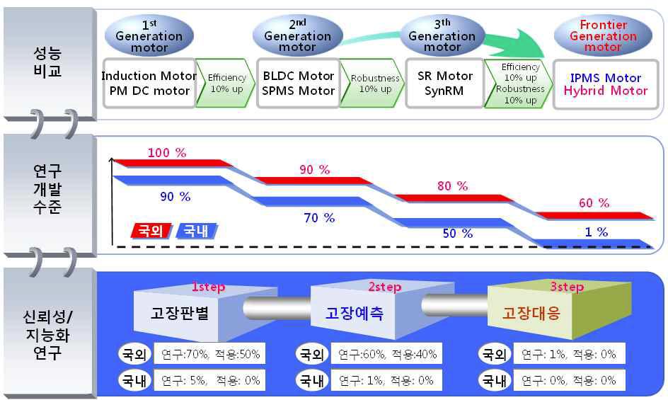 국내외 차세대 고성능 모터 개발기술의 현재 수준 비교