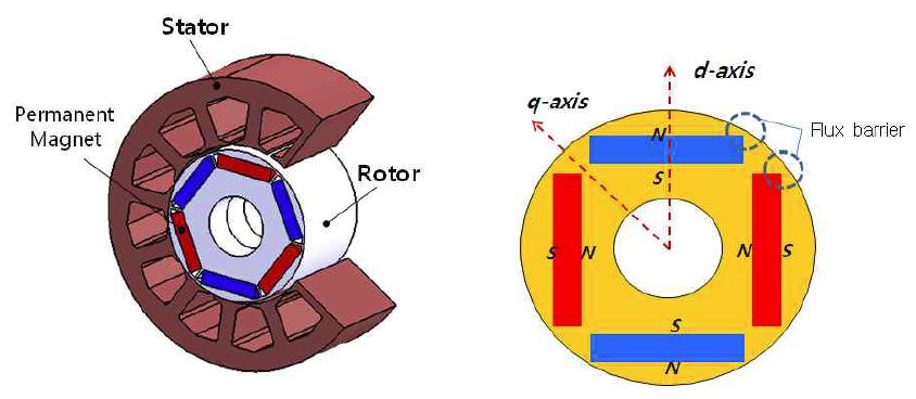 IPM type Motor 구조