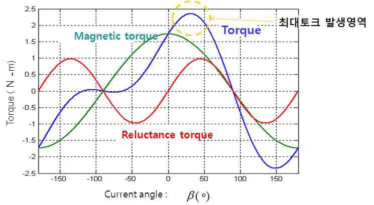 IPM type Motor의 토크특성