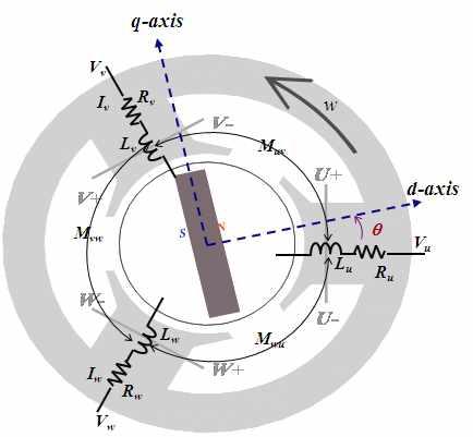 IPM type Motor의 전압방정식을 위한 좌표계