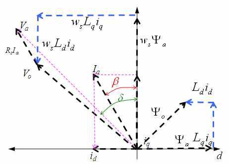 d-q 좌표계로 표현한 벡터도
