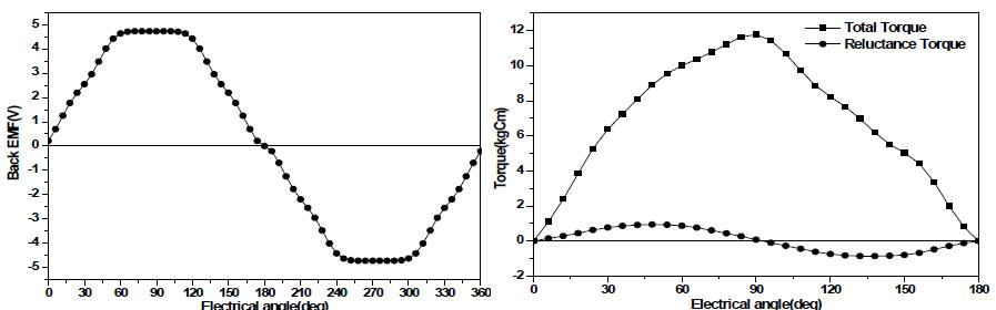 기본모델의 무부하 역기전력 및 토크 특성