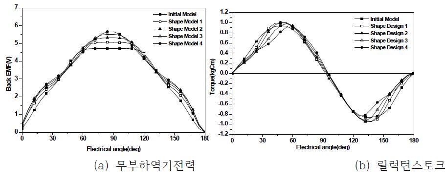 회전자 형상에 따른 무부하 역기전력 및 릴럭턴스 토크 특성 비교