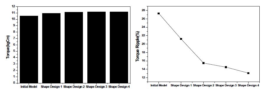120°도통구간에서의 평균토크 특성 및 Torque Ripple율