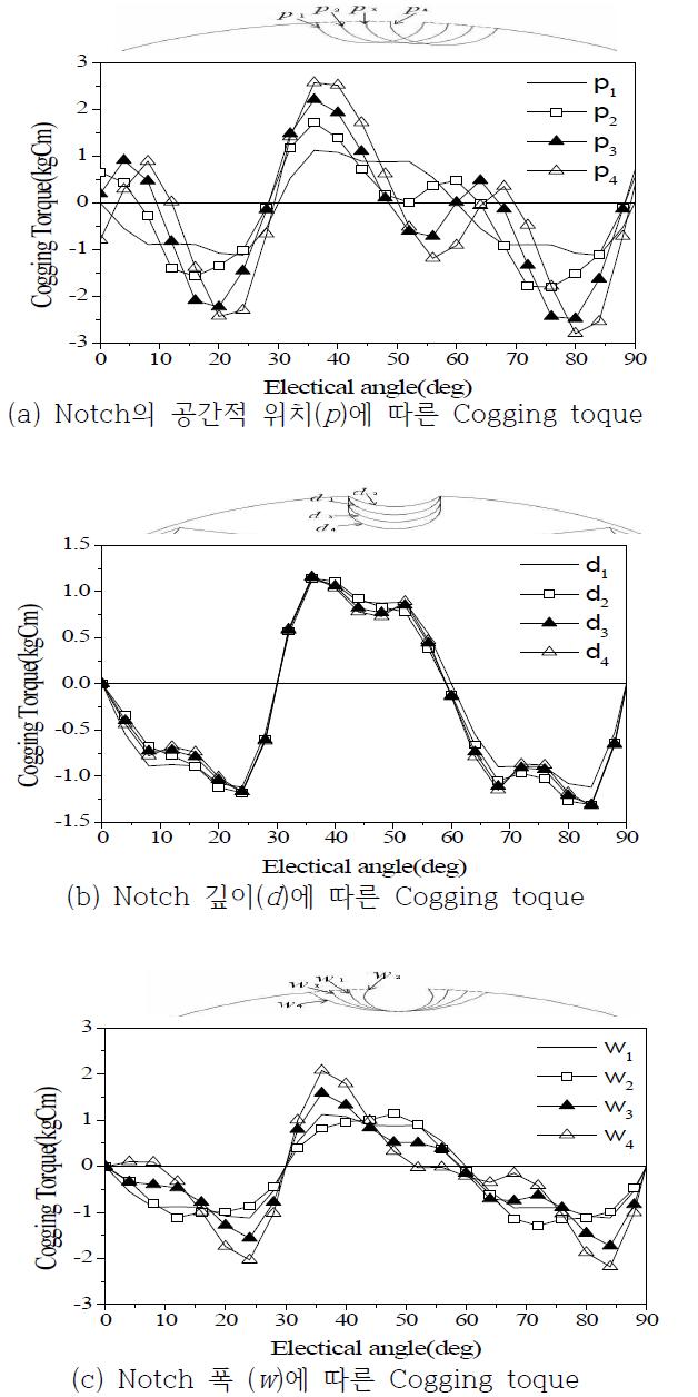 Notch 깊이에 따른 Cogging toque 특성