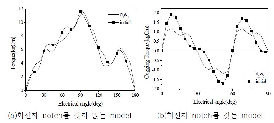 Notch가 없는 모델과 Notch 모델의 정 토크 특성