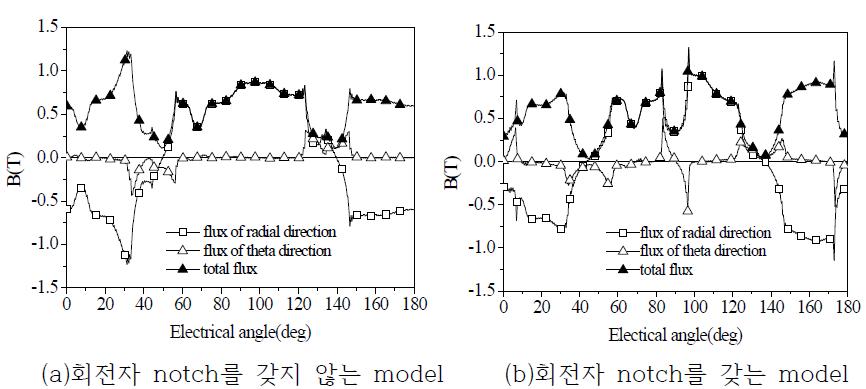 Notch가 없는 모델과 Notch 모델의 공극자속밀도 비교