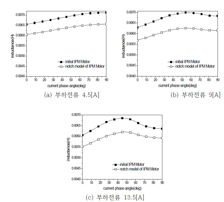 d- 축 인덕턴스