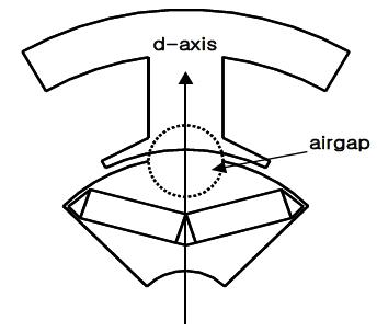 Notch에 의한 공극 증대효과로 d축의 Radial force의 감소 개념