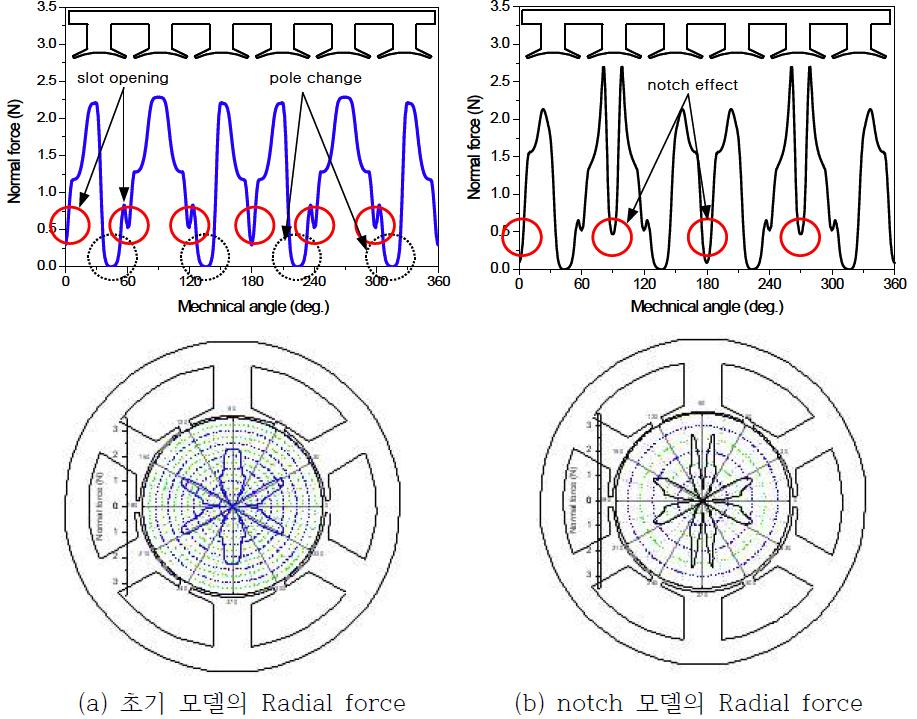 x-y plan에서 초기 모델과 notch모델의 Radial force 분포 특성