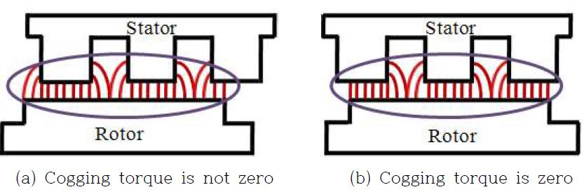 Cogging torque의 발생 과정