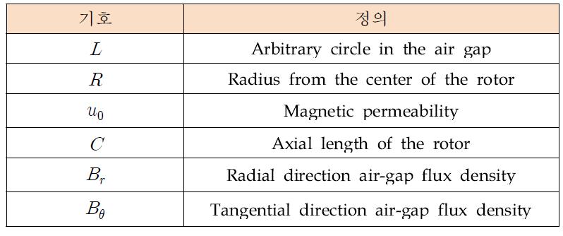 Cogging torque 수식의 파라메타 정의