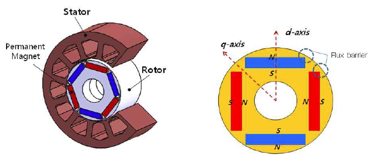 IPM type Motor 구조