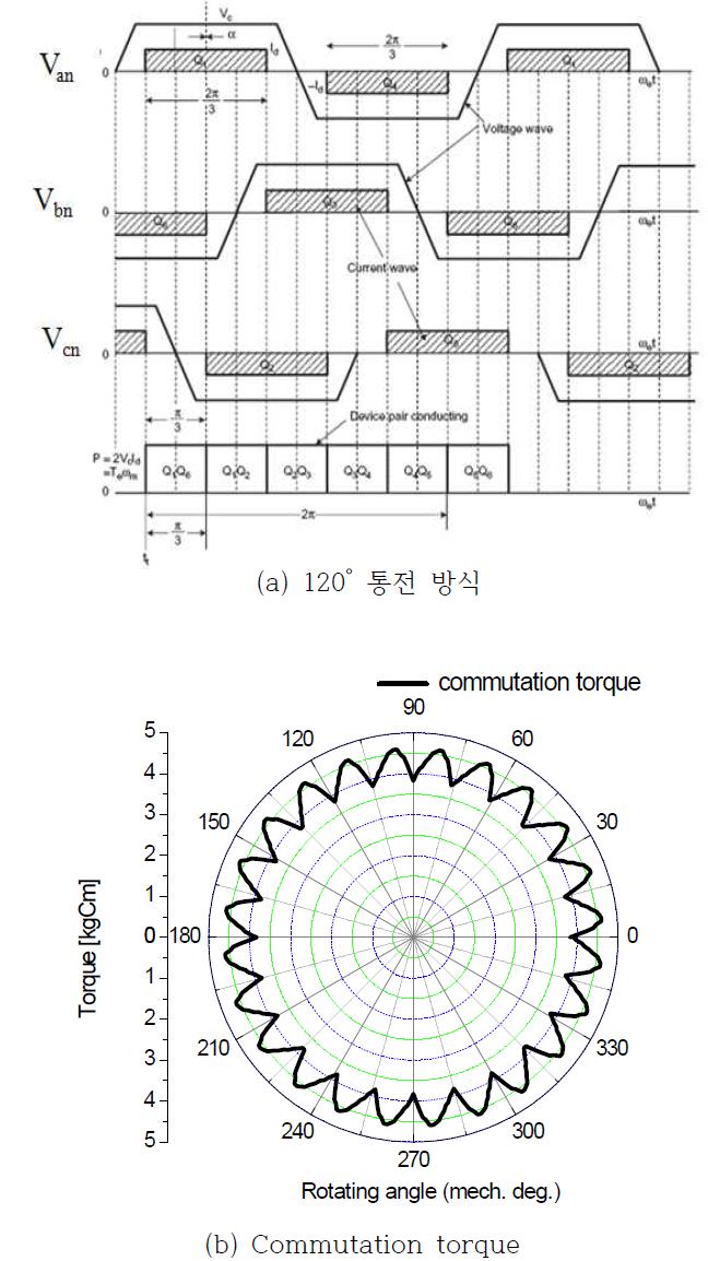 Commutation torque 발생 과정