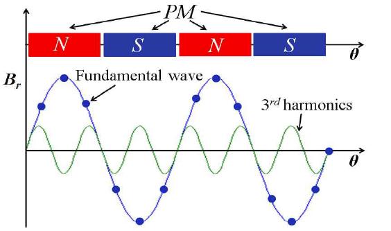 4극 영구자석의 자화 분포와 3고조파의 상호관계