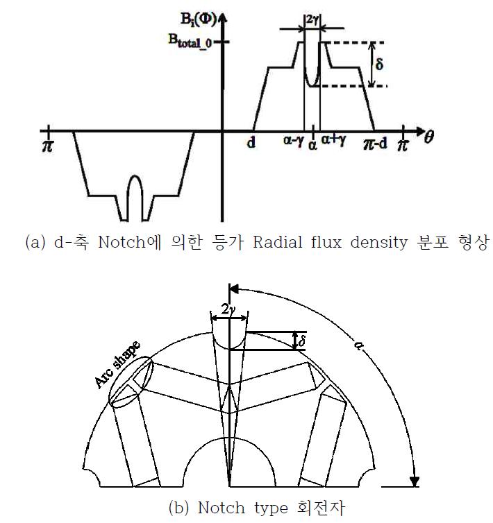 d-축의 -3고조파 저감을 위한 Radial flux density 분포 형상과 회전자