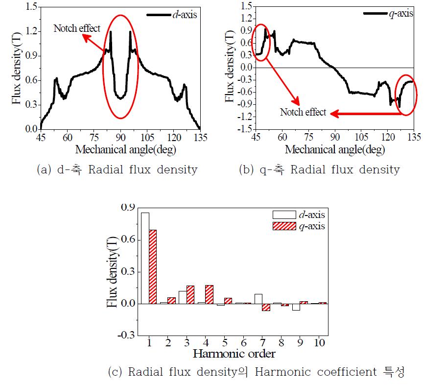 Notch 모델의 d, q-축 air-gap에서의 Radial flux density 특성