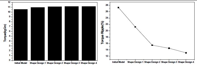 120°도통구간에서의 평균토크 특성 및 Torque Ripple율