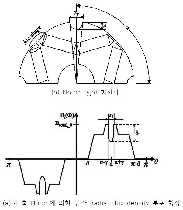 d-축의 -3고조파 저감을 위한 Radial flux density 분포 형상과 회전자