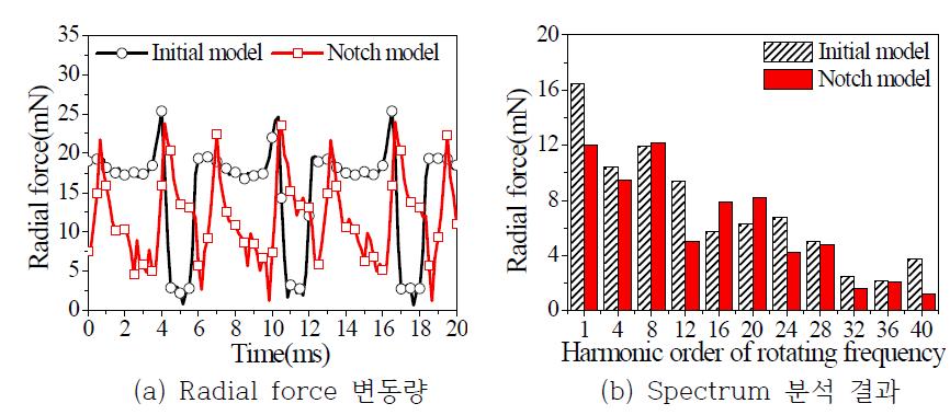 Teeth 전체 표면에서 Radial force 특성과 Spectrum 분석 결과