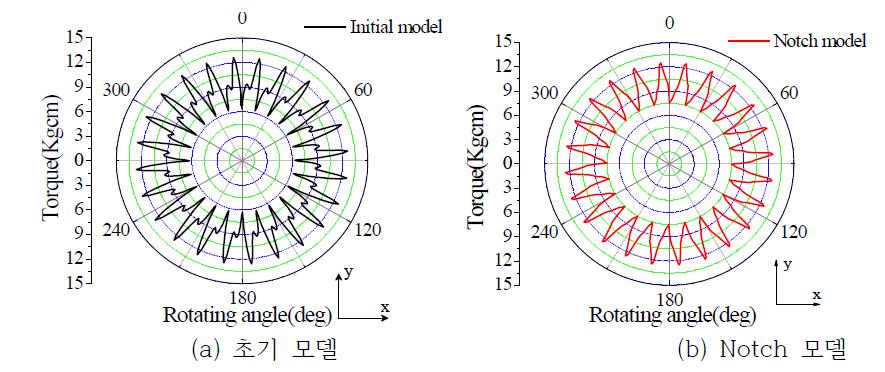 각 모델의 Commutation torque 특성